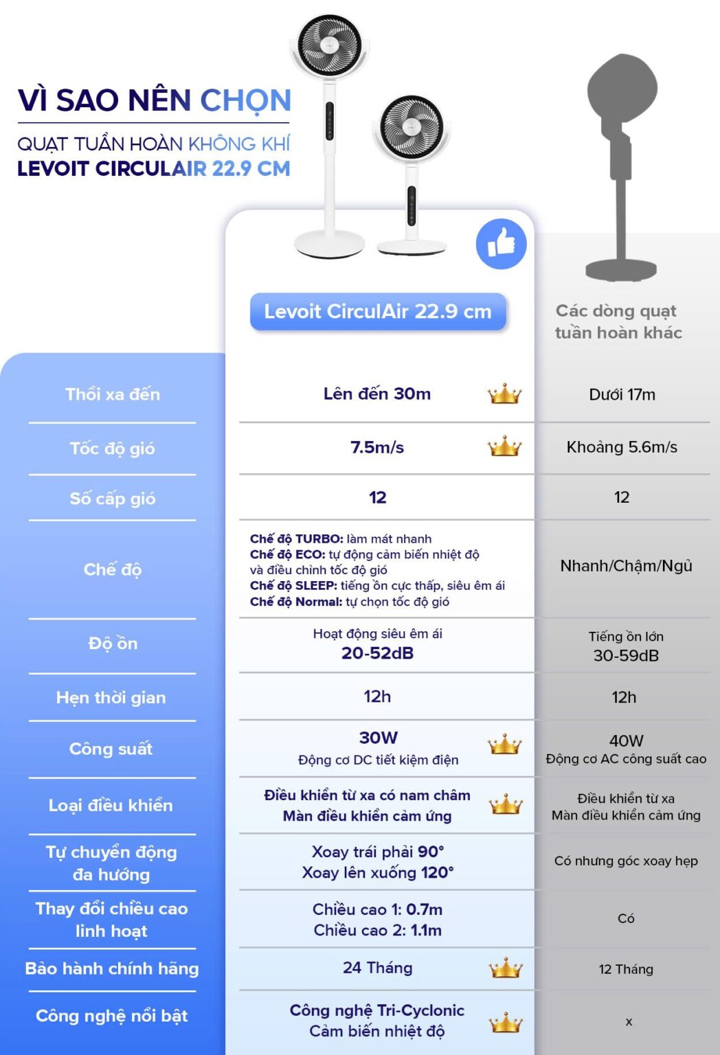 Quạt tuần hoàn không khí Levoit CirculAir 22.9cm- Cảm biến nhiệt độ – 12 cấp gió – Mát đến 30m – Xoay đa hướng